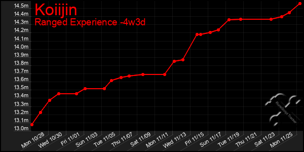 Last 31 Days Graph of Koiijin