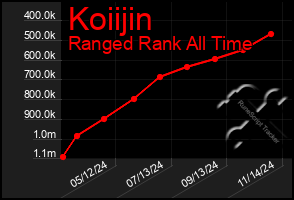 Total Graph of Koiijin