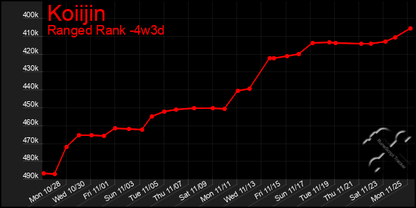 Last 31 Days Graph of Koiijin