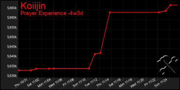 Last 31 Days Graph of Koiijin