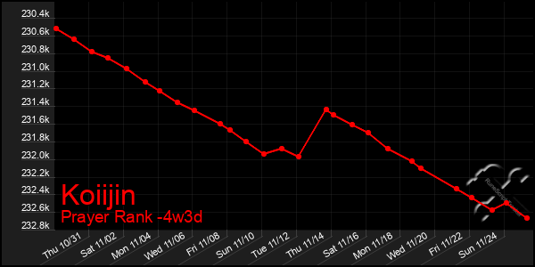 Last 31 Days Graph of Koiijin