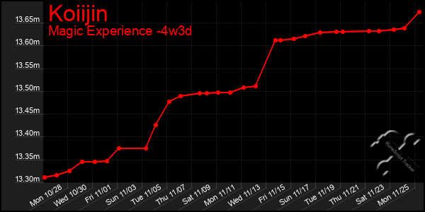 Last 31 Days Graph of Koiijin