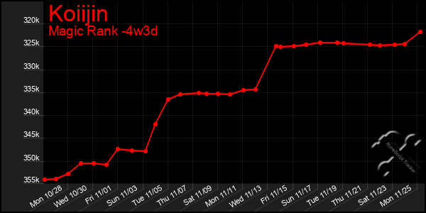 Last 31 Days Graph of Koiijin