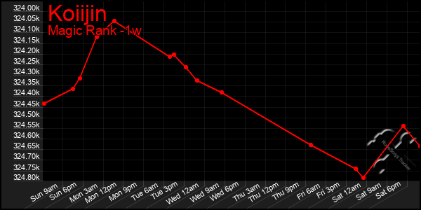 Last 7 Days Graph of Koiijin