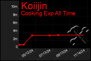 Total Graph of Koiijin