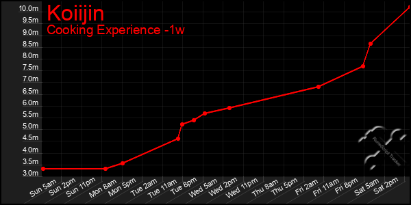 Last 7 Days Graph of Koiijin