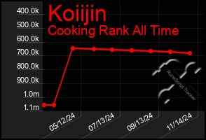 Total Graph of Koiijin