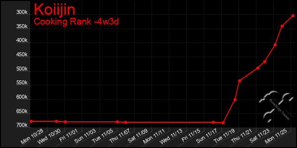 Last 31 Days Graph of Koiijin