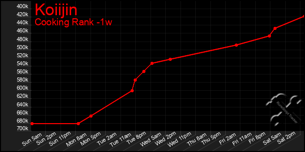 Last 7 Days Graph of Koiijin