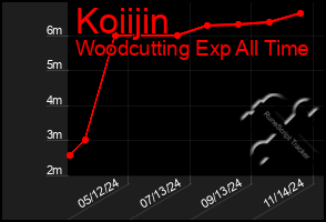 Total Graph of Koiijin