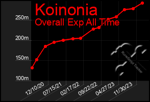 Total Graph of Koinonia