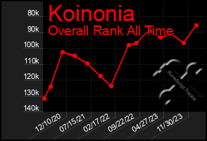 Total Graph of Koinonia