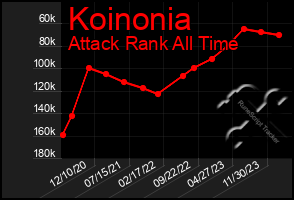 Total Graph of Koinonia