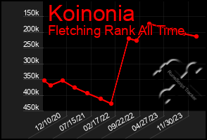 Total Graph of Koinonia