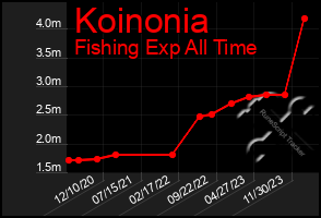 Total Graph of Koinonia