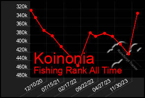 Total Graph of Koinonia