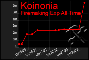 Total Graph of Koinonia