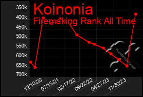 Total Graph of Koinonia