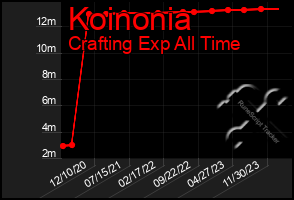 Total Graph of Koinonia