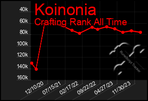 Total Graph of Koinonia