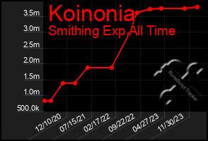 Total Graph of Koinonia