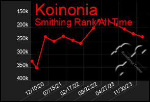 Total Graph of Koinonia