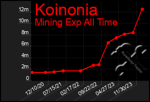 Total Graph of Koinonia