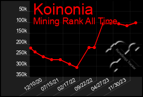 Total Graph of Koinonia