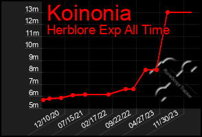 Total Graph of Koinonia