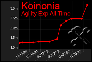 Total Graph of Koinonia