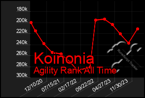 Total Graph of Koinonia