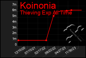 Total Graph of Koinonia