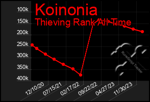 Total Graph of Koinonia