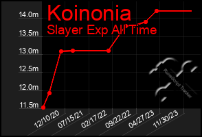 Total Graph of Koinonia