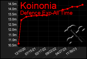 Total Graph of Koinonia