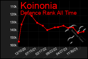 Total Graph of Koinonia