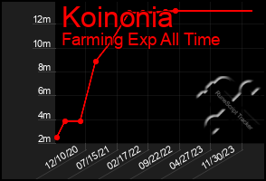 Total Graph of Koinonia