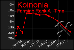 Total Graph of Koinonia