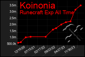 Total Graph of Koinonia