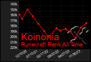 Total Graph of Koinonia