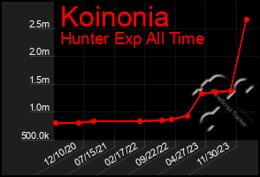 Total Graph of Koinonia