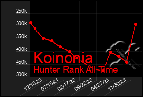 Total Graph of Koinonia