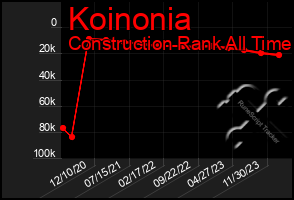 Total Graph of Koinonia