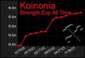 Total Graph of Koinonia