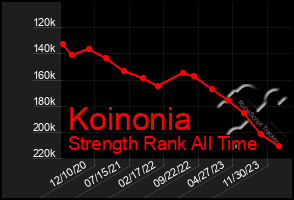 Total Graph of Koinonia