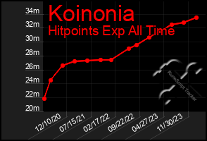 Total Graph of Koinonia