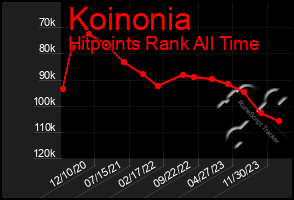 Total Graph of Koinonia