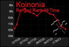 Total Graph of Koinonia