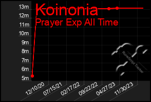 Total Graph of Koinonia