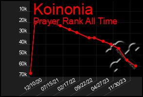 Total Graph of Koinonia